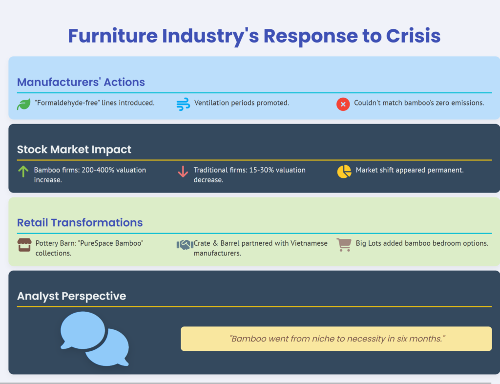 furniture industry's response to crisis