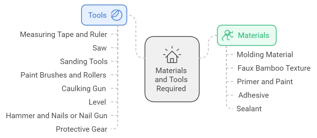materials and tools needed for Materials and Tools Required