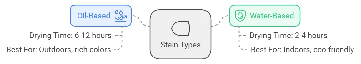 Oil-Based vs. Water-Based Stains for Bamboo