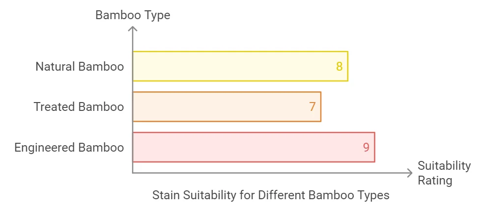 how to stain bamboo: Types of Bamboo Suitable for Staining